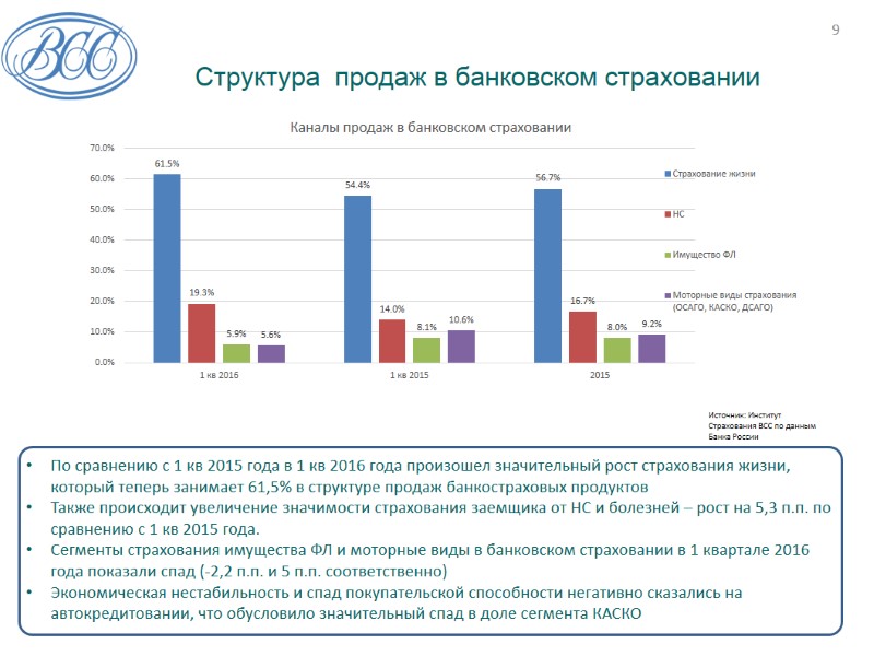 По сравнению с 1 кв 2015 года в 1 кв 2016 года произошел значительный